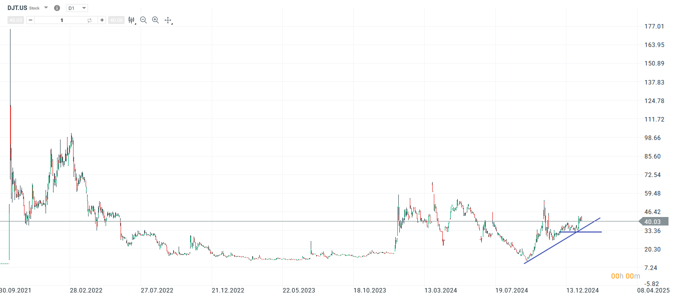 DJT Prognose und Analyse am 21.01.25 - Daytrading
